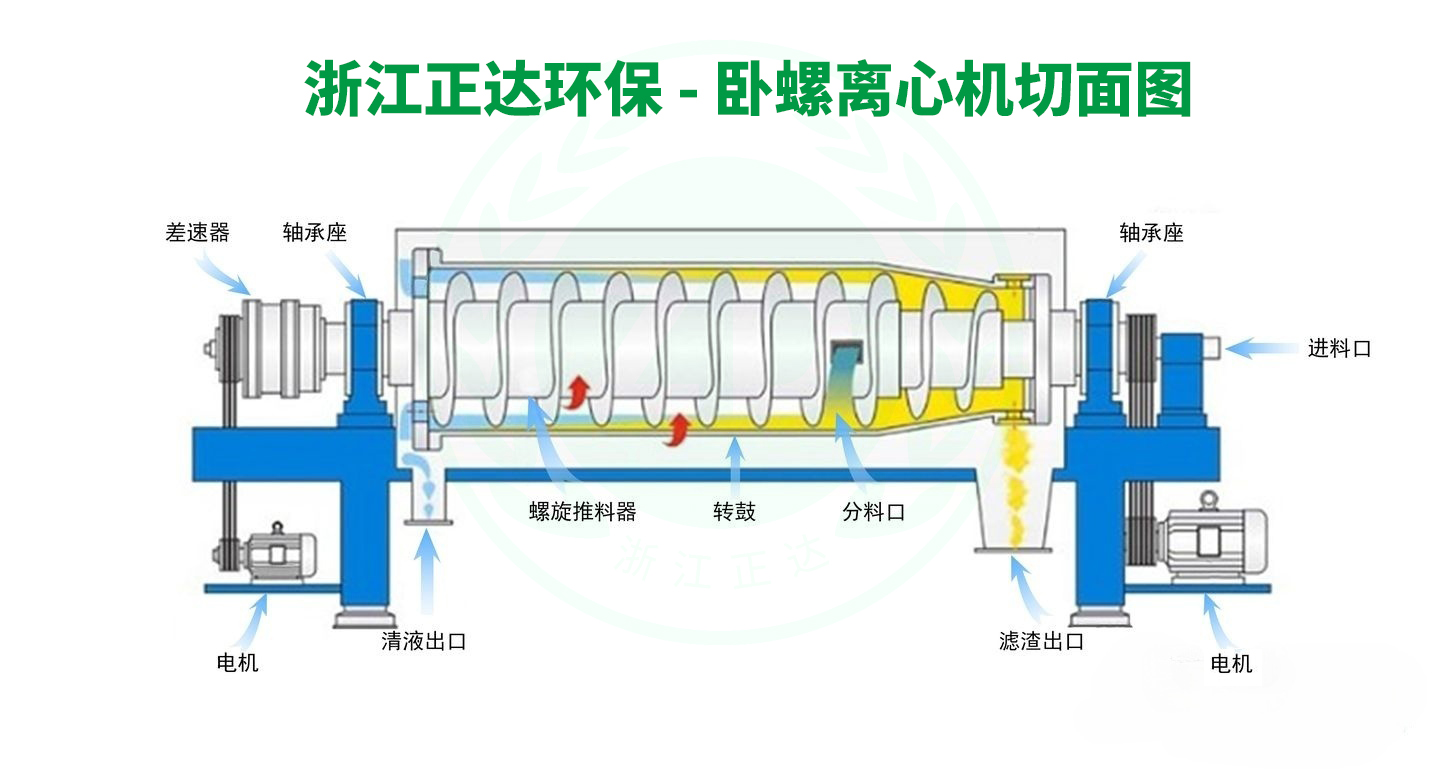 卧式螺旋卸料沉降离心机